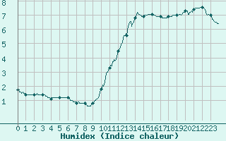 Courbe de l'humidex pour Deauville (14)