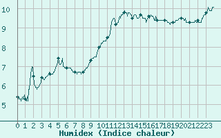 Courbe de l'humidex pour Dunkerque (59)