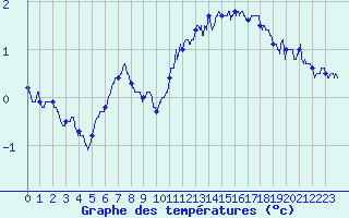 Courbe de tempratures pour Cambrai / Epinoy (62)
