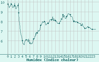 Courbe de l'humidex pour Le Puy - Loudes (43)