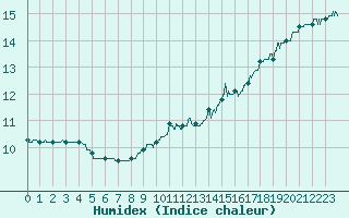 Courbe de l'humidex pour Chteau-Chinon (58)