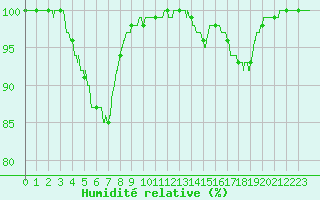 Courbe de l'humidit relative pour Chteau-Chinon (58)