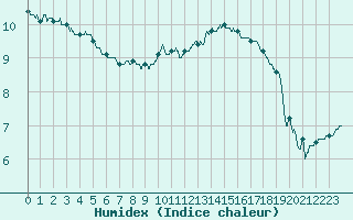 Courbe de l'humidex pour Rennes (35)