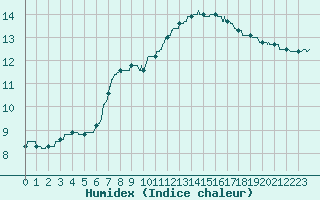 Courbe de l'humidex pour Mont-Saint-Vincent (71)