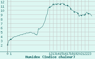 Courbe de l'humidex pour Chambry / Aix-Les-Bains (73)