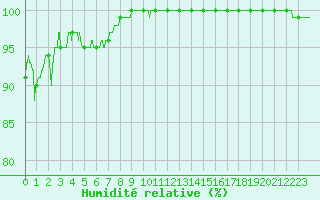 Courbe de l'humidit relative pour Aubenas - Lanas (07)