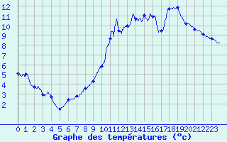 Courbe de tempratures pour Belfort-Dorans (90)