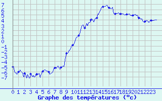 Courbe de tempratures pour Dijon / Longvic (21)