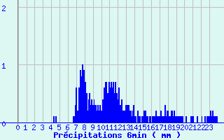 Diagramme des prcipitations pour Cogna (39)