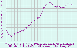 Courbe du refroidissement olien pour Brest (29)