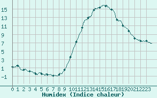 Courbe de l'humidex pour Le Bourget (93)