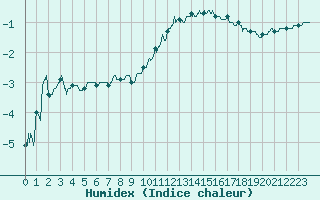 Courbe de l'humidex pour Nevers (58)