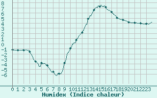 Courbe de l'humidex pour Lyon - Bron (69)