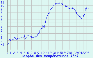 Courbe de tempratures pour Saint-Auban (04)