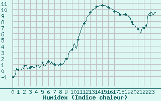 Courbe de l'humidex pour Saint-Auban (04)