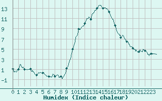 Courbe de l'humidex pour Mende - Chabrits (48)