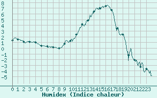 Courbe de l'humidex pour Saint-Etienne (42)