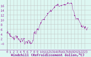 Courbe du refroidissement olien pour Chambry / Aix-Les-Bains (73)