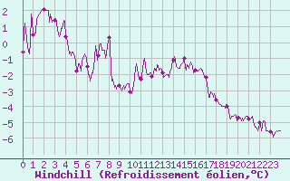 Courbe du refroidissement olien pour Chambry / Aix-Les-Bains (73)