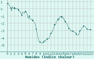 Courbe de l'humidex pour Le Havre - Octeville (76)