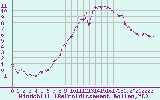 Courbe du refroidissement olien pour Ploudalmezeau (29)