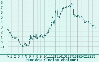 Courbe de l'humidex pour Embrun (05)
