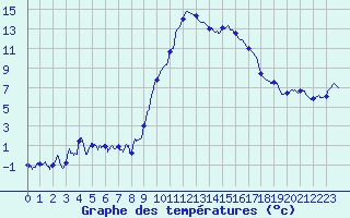 Courbe de tempratures pour Formigures (66)