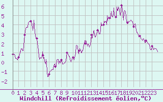 Courbe du refroidissement olien pour Lyon - Saint-Exupry (69)