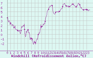 Courbe du refroidissement olien pour Bourges (18)