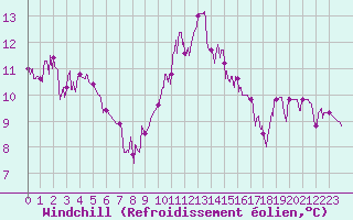 Courbe du refroidissement olien pour Cazaux (33)