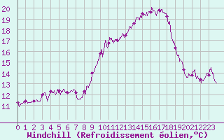 Courbe du refroidissement olien pour Marignane (13)