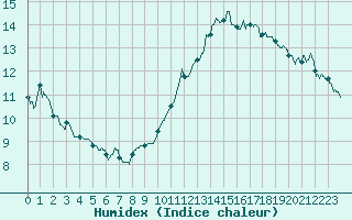 Courbe de l'humidex pour Ste (34)