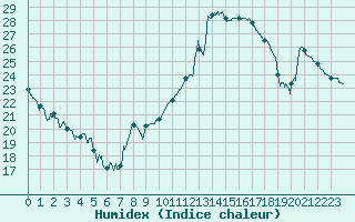Courbe de l'humidex pour Mont-de-Marsan (40)