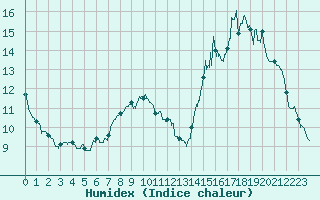 Courbe de l'humidex pour Bourges (18)