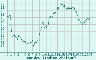 Courbe de l'humidex pour Solenzara - Base arienne (2B)