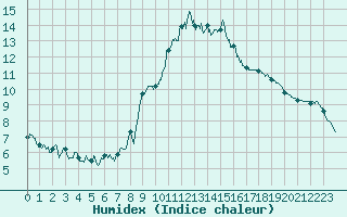 Courbe de l'humidex pour Vannes-Sn (56)