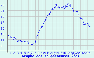 Courbe de tempratures pour Mcon (71)