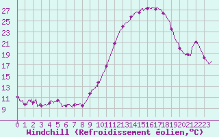 Courbe du refroidissement olien pour Agen (47)