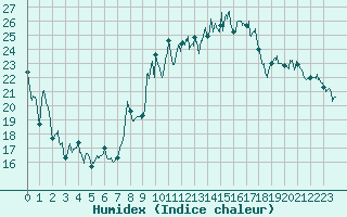 Courbe de l'humidex pour Clermont-Ferrand (63)