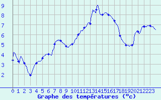 Courbe de tempratures pour Cap Ferret (33)