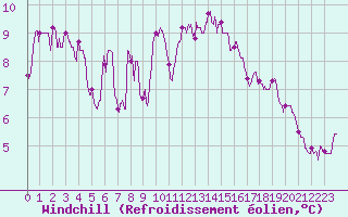 Courbe du refroidissement olien pour Metz-Nancy-Lorraine (57)