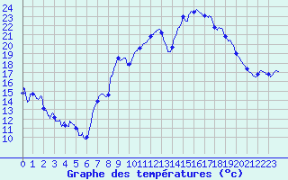 Courbe de tempratures pour Troyes (10)