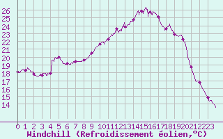 Courbe du refroidissement olien pour Mont-Aigoual (30)
