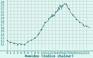 Courbe de l'humidex pour Lanvoc (29)