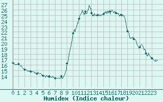 Courbe de l'humidex pour Toulon (83)