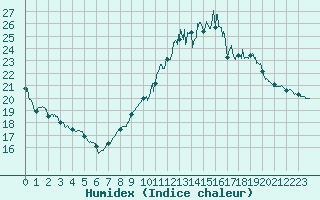 Courbe de l'humidex pour Belfort-Dorans (90)