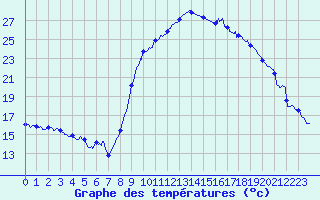Courbe de tempratures pour Salon-de-Provence (13)