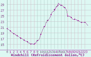 Courbe du refroidissement olien pour Biscarrosse (40)