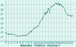 Courbe de l'humidex pour Usinens (74)