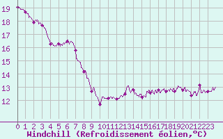 Courbe du refroidissement olien pour Dax (40)